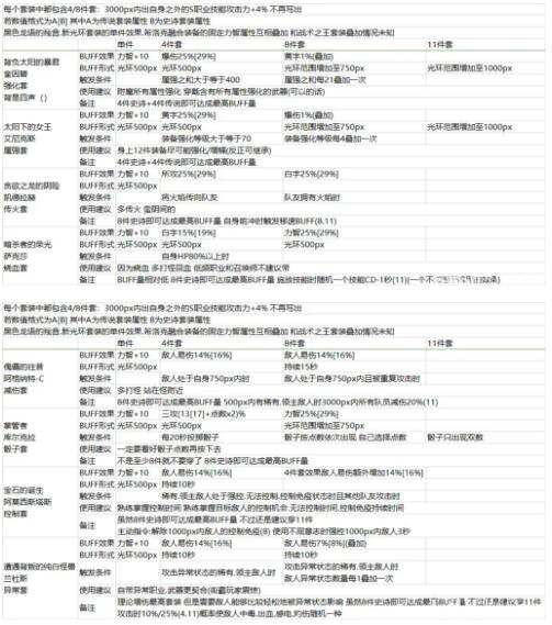 DNF永恒大陆光环装备详细分析