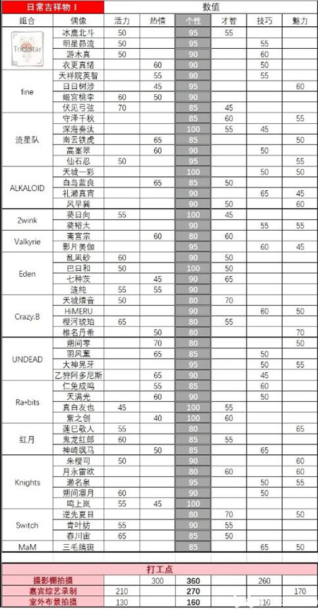 偶像梦幻祭2事务所工作服装六维数据一览