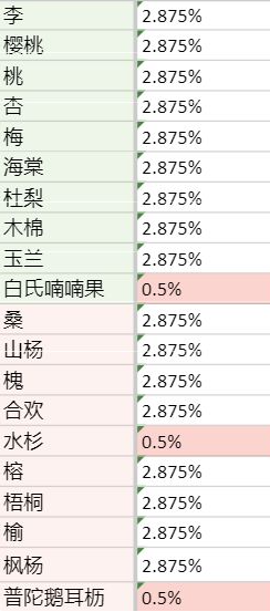 老农种树慕容富抽奖概率是多少