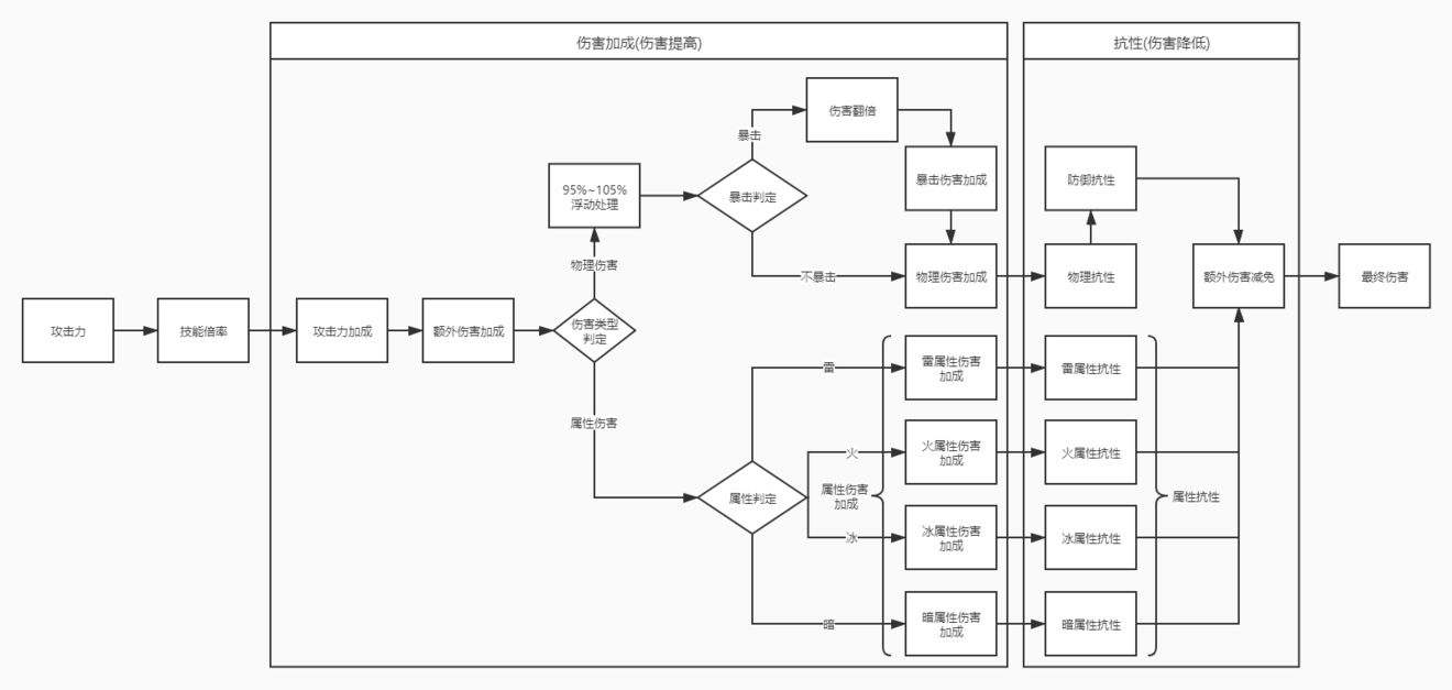 战双帕弥什伤害原理汇总图分享