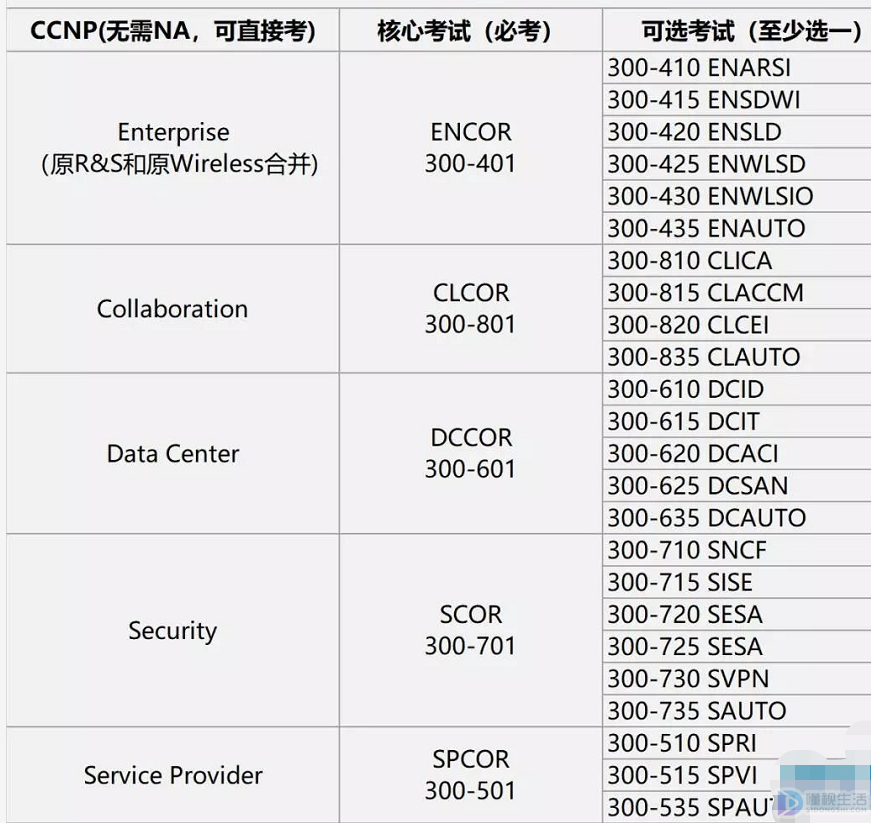 ccnp考哪些科目