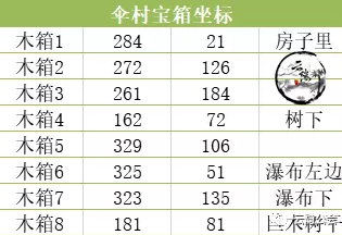 天谕手游苏澜城、汐语湾、萤川郡、伞村及公会驻地宝箱坐标位置合集