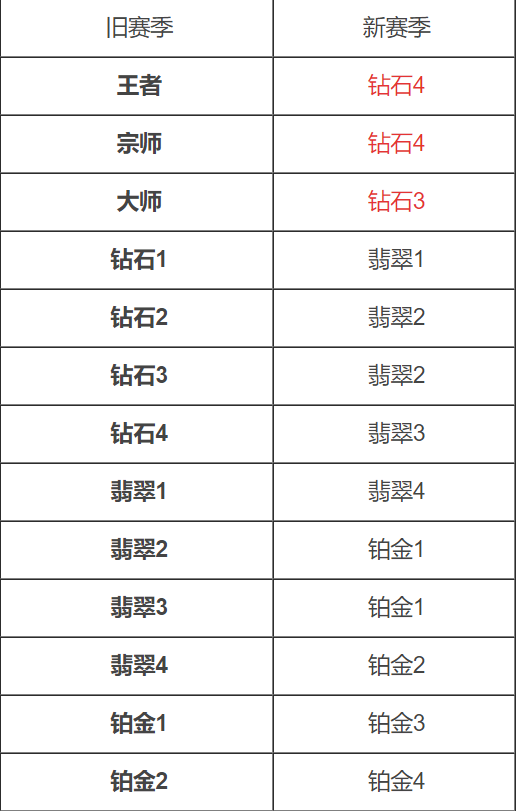 英雄联盟手游新赛季段位继承表一览