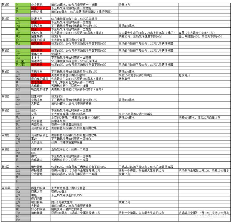 四叶草剧场世界树1-52层奇遇事件分布位置及效果一览