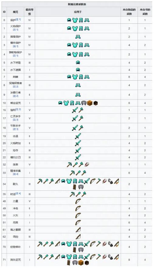 我的世界minecraft最佳附魔顺序方法攻略2021