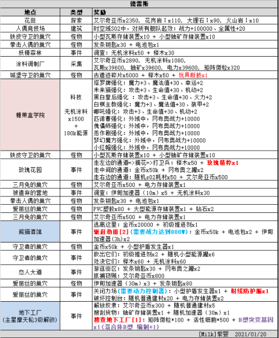 不思议迷宫时空域s02艾尔奇亚事件表及玩法攻略大全