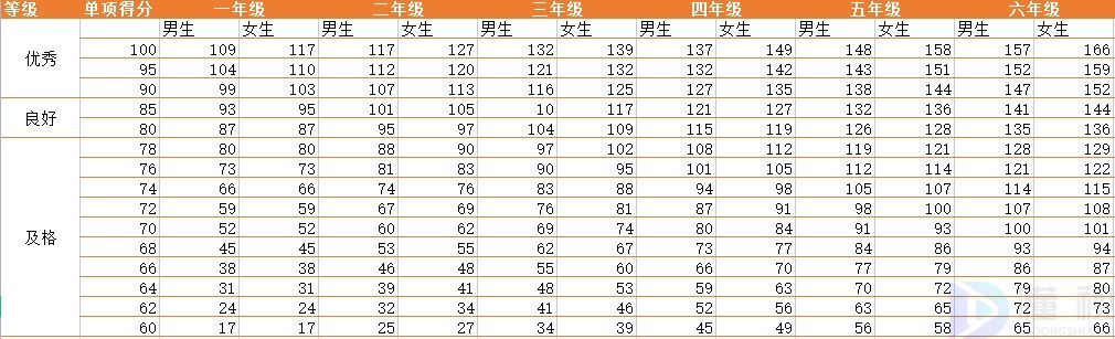 小学生跳绳标准成绩表