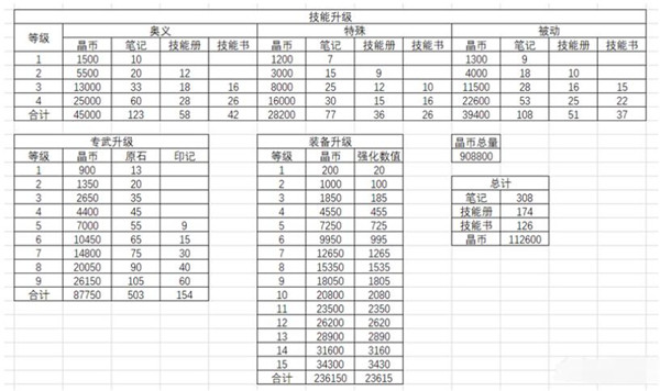 四叶草剧场多余的体力刷什么资源好