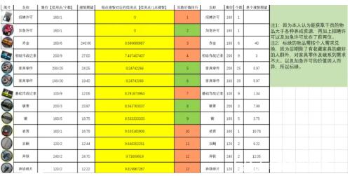 明日方舟信用商店及寻访参数模型商店兑换建议