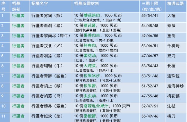 妄想山海侍从招募所需材料汇总