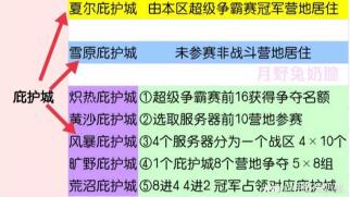 明日之后第三季庇护城争夺赛玩法详解