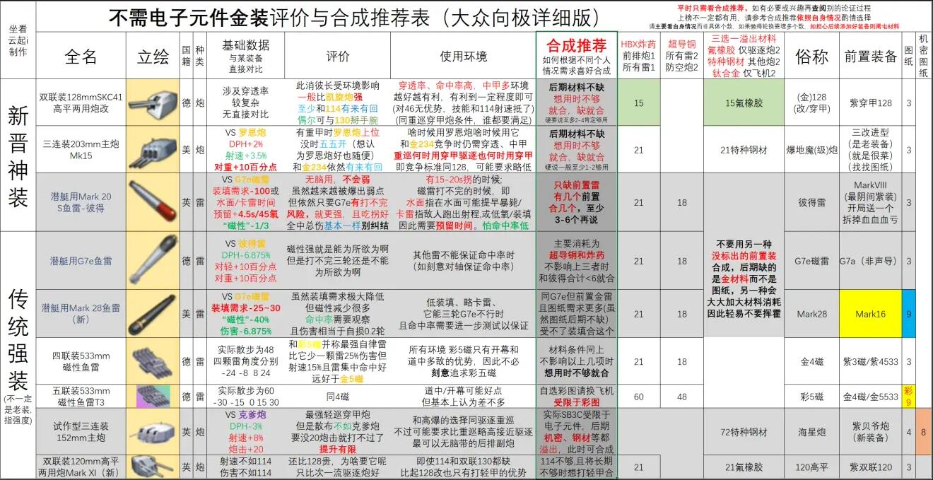 碧蓝航线新装备研发全金装评价及合成推荐