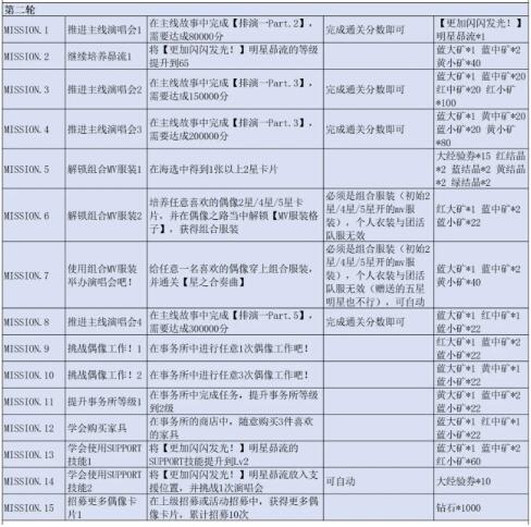 偶像梦幻祭2国服闪闪发光星动启程任务内容及奖励合集