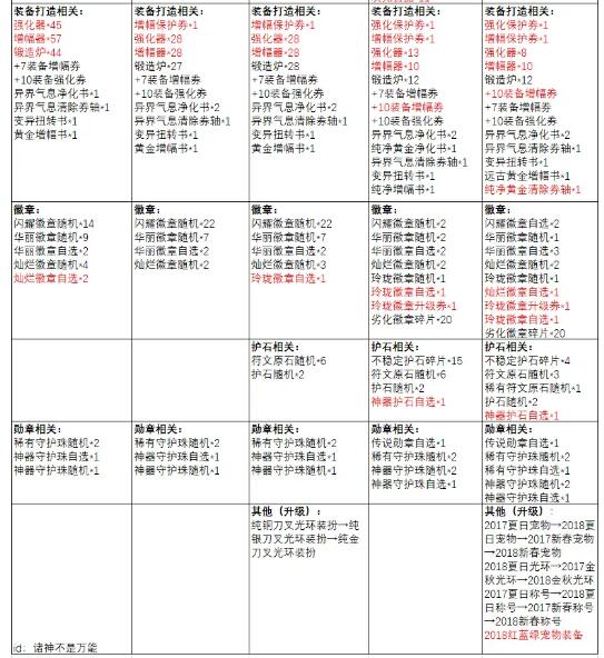 DNF1-5期战令详细对比分析