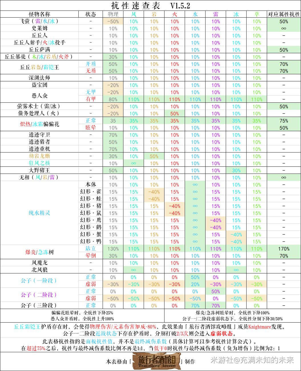 原神怪物抗性汇总图一览