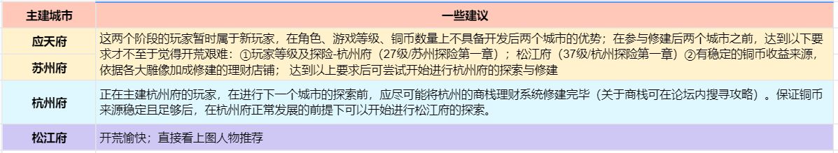 江南百景图松江开荒人物选择推荐