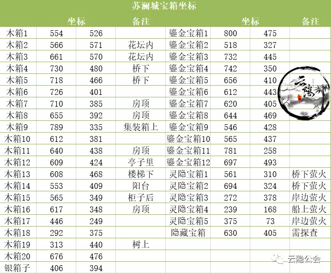 天谕手游苏澜城、汐语湾、萤川郡、伞村及公会驻地宝箱坐标位置合集