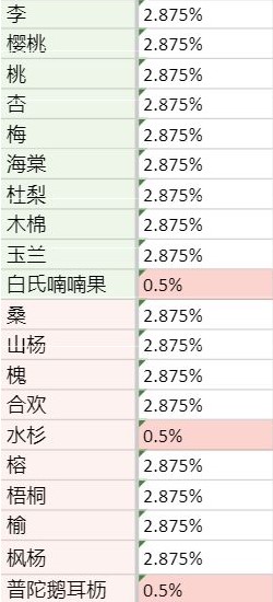 老农种树奖券使用方法和抽奖概率介绍