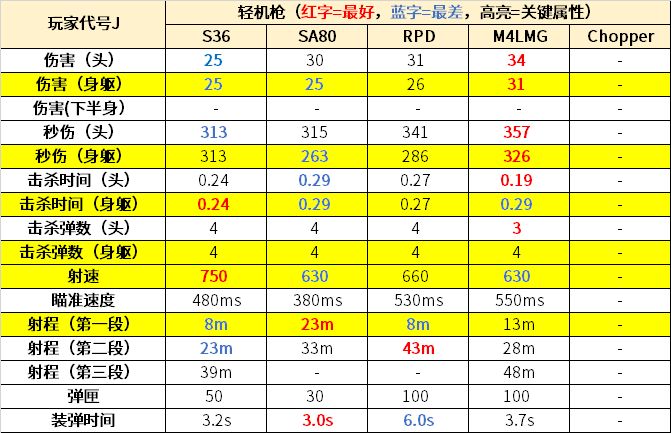 使命召唤手游最新机枪排名大全 2021轻机枪排行榜