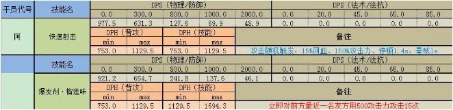 明日方舟支援特种阿强度技能分析