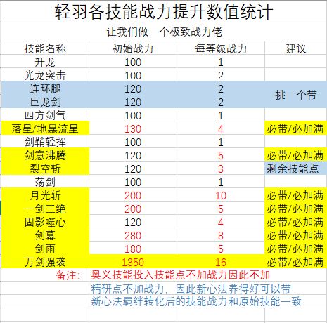 影之刃3轻羽技能战力统计 轻羽技能效果分享