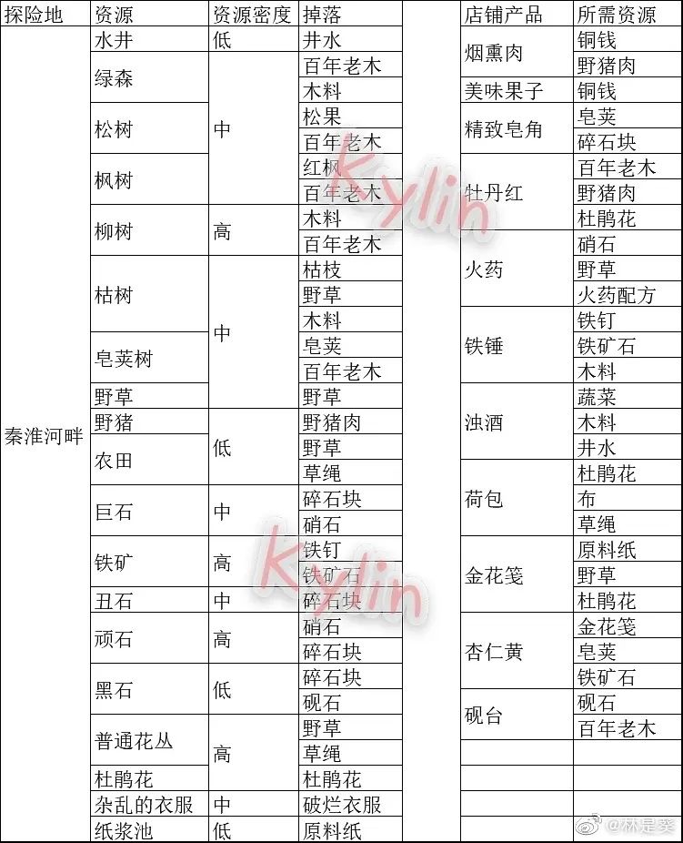 江南百景图苏州探险资源汇总