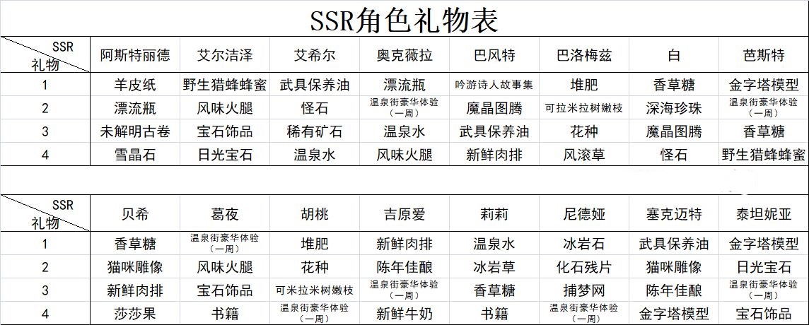 四叶草剧场ssr角色礼物汇总表