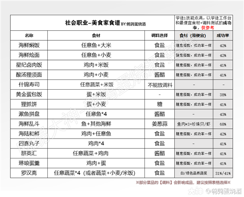 天谕手游美食家食谱及制作成功率大全