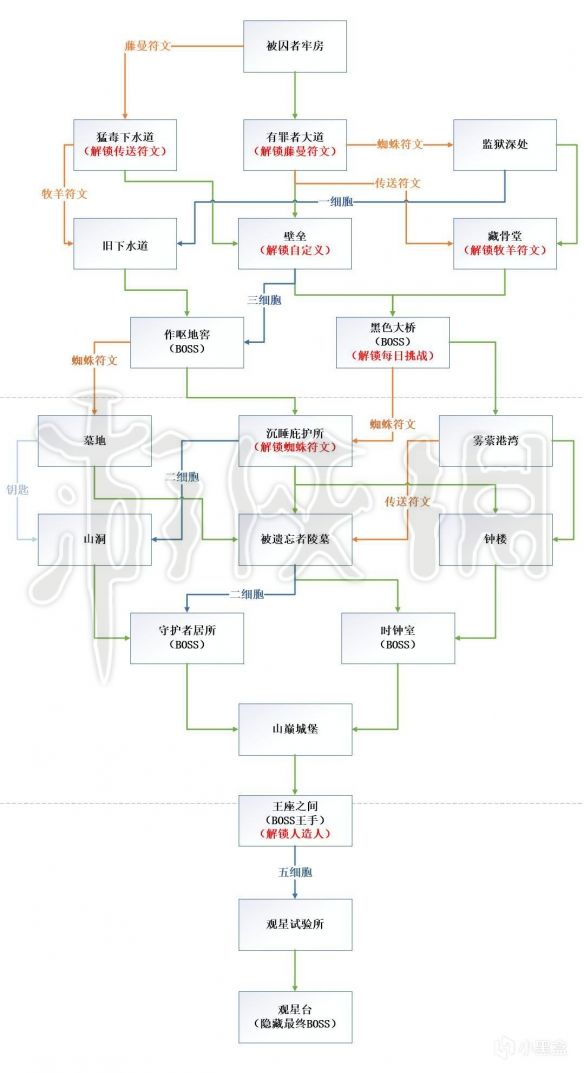 重生细胞绿色重弩流攻略 绿色重弩流怎么玩