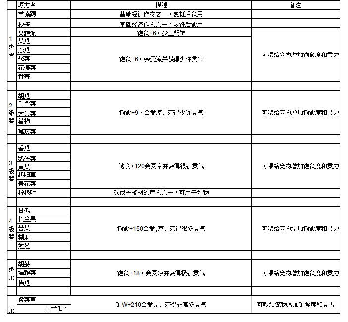 妄想山海最新食谱配方大全 食谱配方汇总