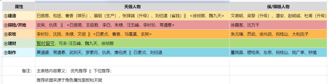 江南百景图松江开荒人物选择推荐