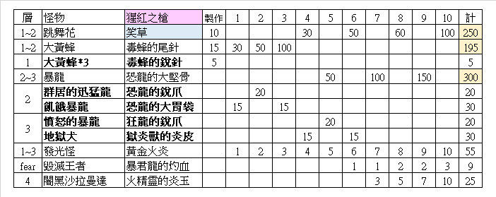 另一个伊甸拉托尔异境装备一览