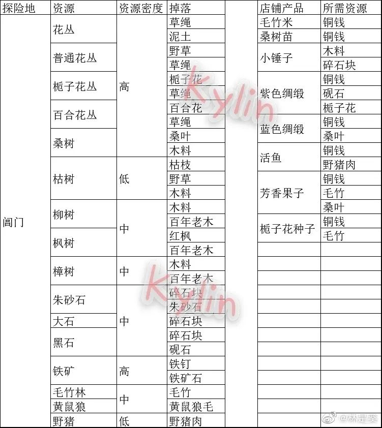 江南百景图苏州探险资源汇总