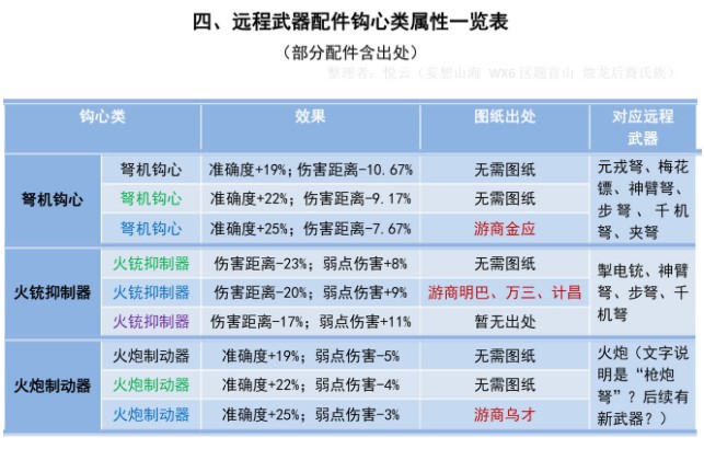 妄想山海钩心类配件属性介绍