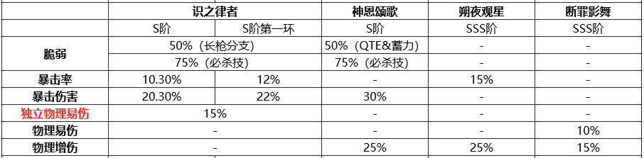 崩坏3识之律者辅助能力怎么样 识之律者辅助能力分析