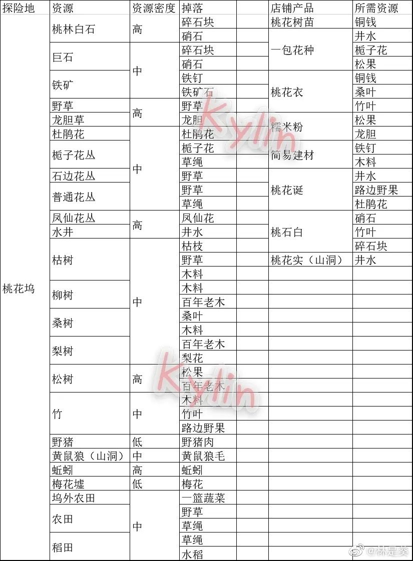 江南百景图苏州探险资源汇总