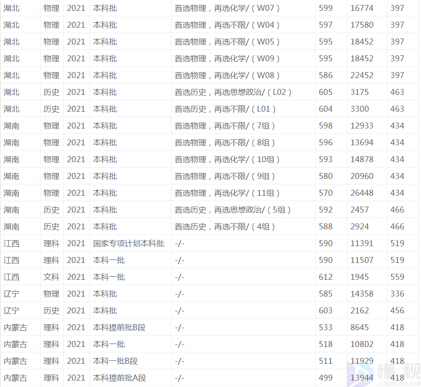 2022中国地质大学(武汉)录取分数线