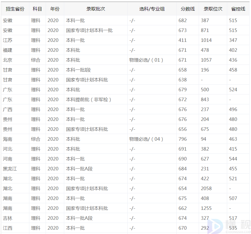 2022中国科学技术大学高考分数线