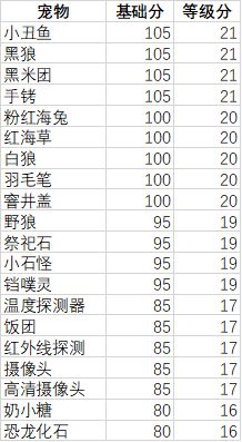 妙奇星球观光团主题宠物推荐二