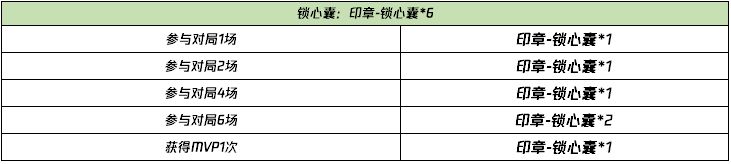 王者荣耀大话系列英雄都有谁 情火尽、锁心囊获取攻略