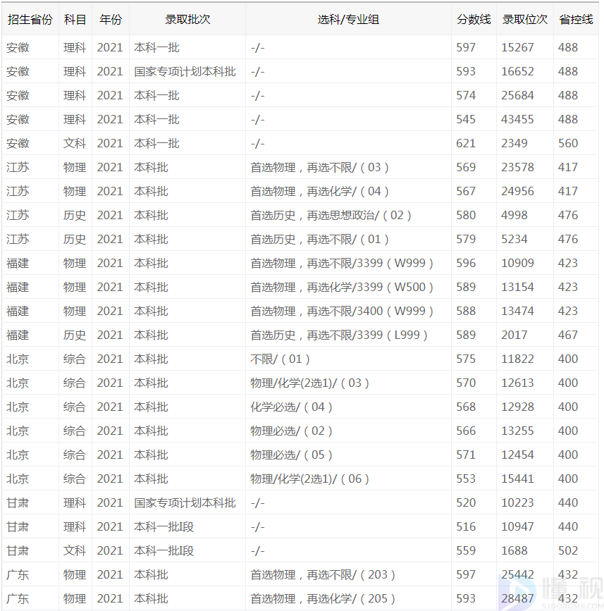 2022中国地质大学(武汉)录取分数线