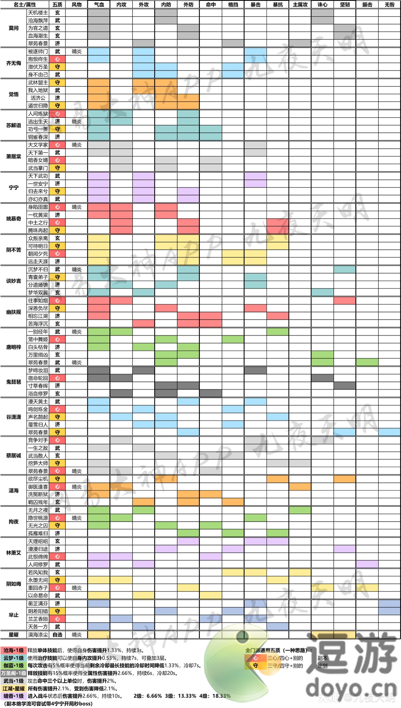 一梦江湖星阵全卡牌属性一览