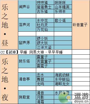 梦幻西游迷失之旅全图鉴收集攻略