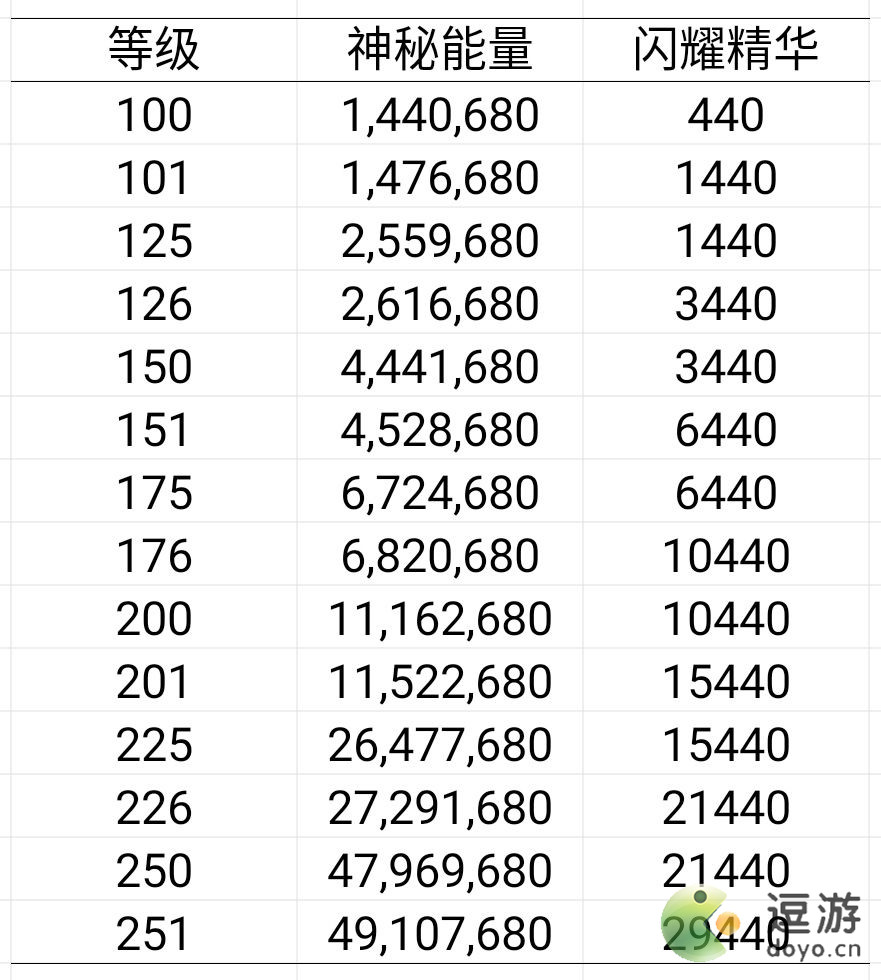 艾尔多战记英雄升级资源消耗表分享