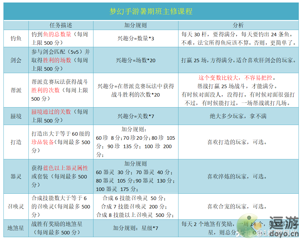 梦幻西游2021暑期兴趣班选课指南