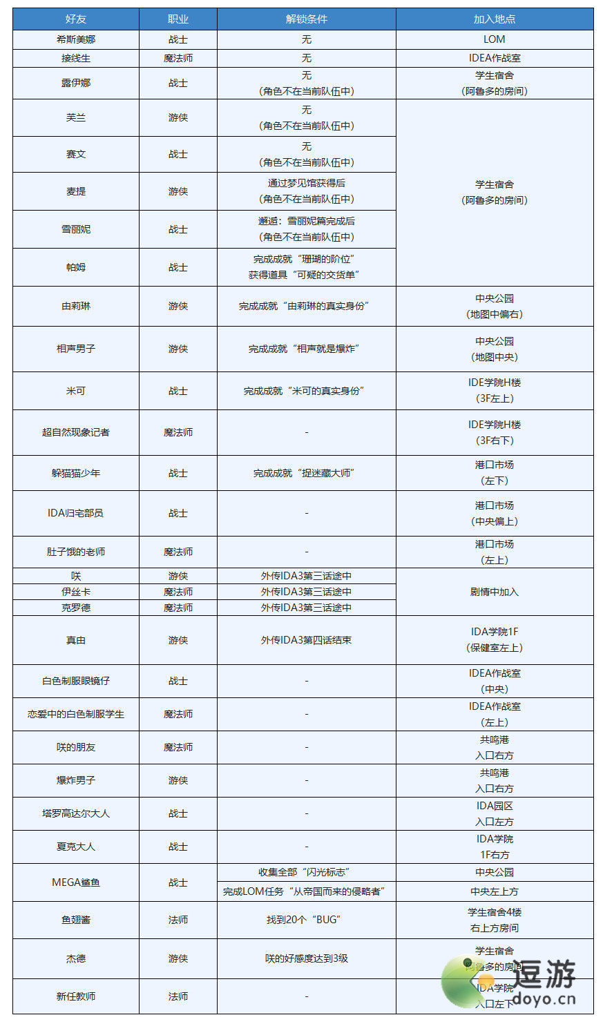 另一个伊甸LOM好友解锁条件及地点一览