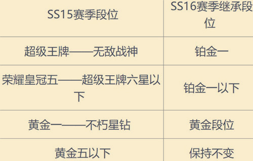 和平精英ss16赛季段位继承表一览