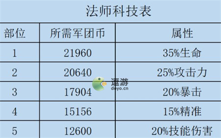 咸鱼之王法师科技加点攻略