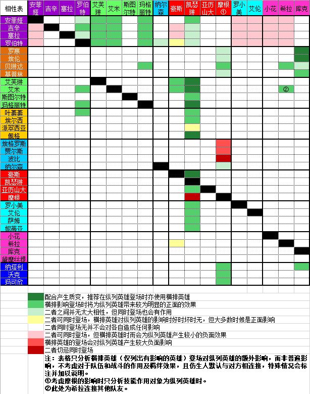 无尽寒冬新手前期阵容搭配推荐