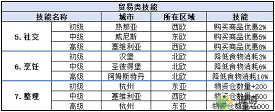 梦回大航海技能学习攻略大全